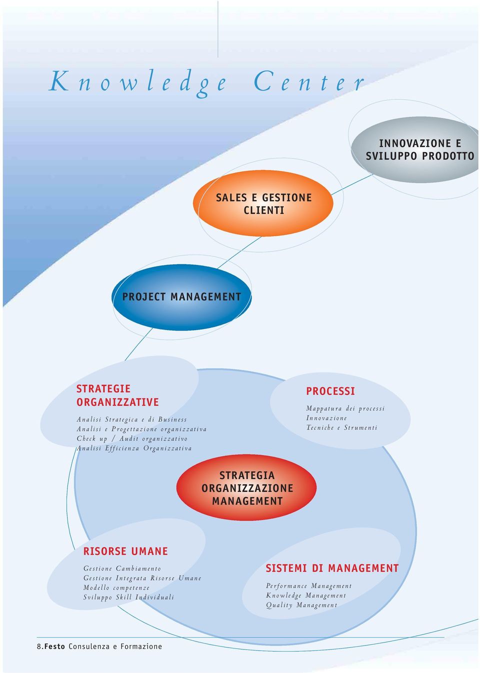 Innovazione Tecniche e Strumenti STRATEGIA ORGANIZZAZIONE MANAGEMENT RISORSE UMANE Gestione Cambiamento Gestione Integrata Risorse Umane Modello