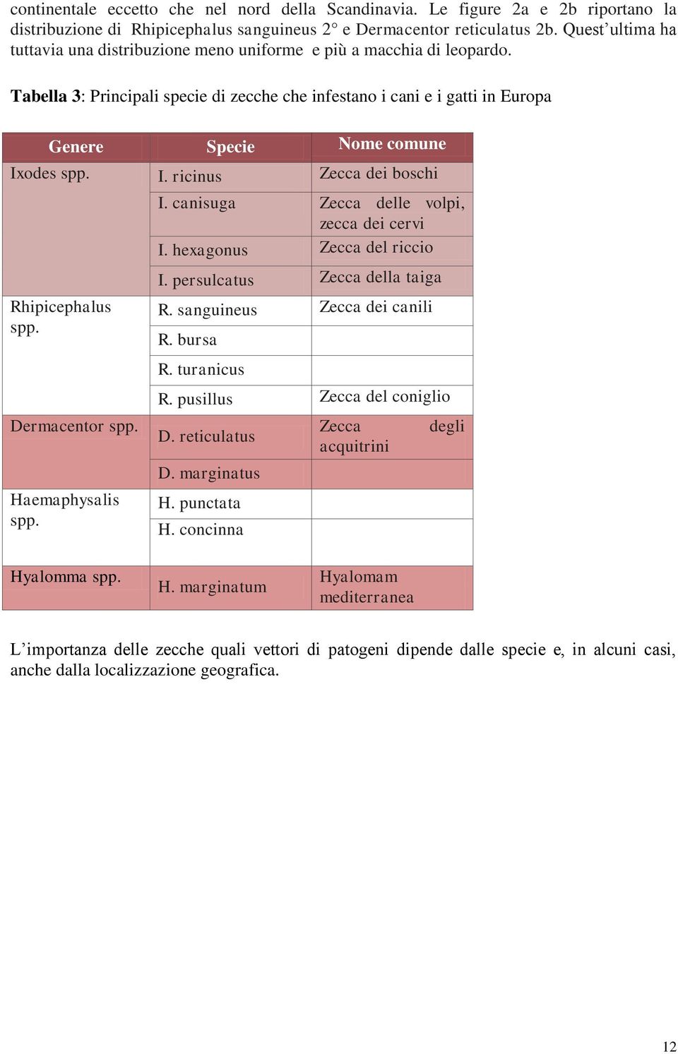 Tabella 3: Principali specie di zecche che infestano i cani e i gatti in Europa Genere Specie Nome comune Ixodes spp. I. ricinus Zecca dei boschi Rhipicephalus spp. Dermacentor spp. Haemaphysalis spp.