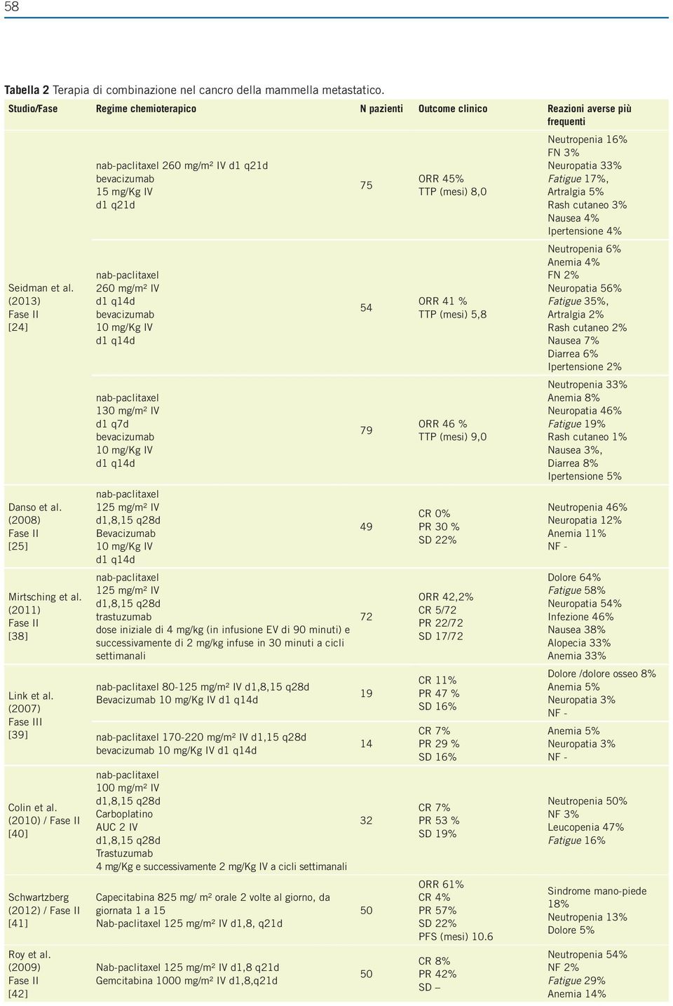 (2009) [42] nab-paclitaxel 260 mg/m² IV bevacizumab 15 mg/kg IV nab-paclitaxel 260 mg/m² IV d1 q14d bevacizumab 10 mg/kg IV d1 q14d nab-paclitaxel 130 mg/m² IV d1 q7d bevacizumab 10 mg/kg IV d1 q14d