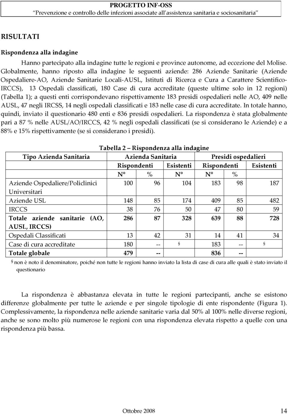 13 Ospedali classificati, 180 Case di cura accreditate (queste ultime solo in 12 regioni) (Tabella 1); a questi enti corrispondevano rispettivamente 183 presidi ospedalieri nelle AO, 409 nelle AUSL,