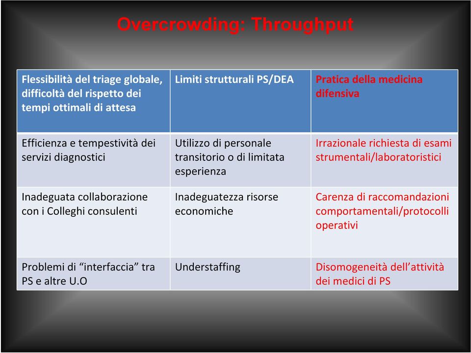 personale transitorio o di limitata esperienza Inadeguatezza risorse economiche Irrazionale richiesta di esami strumentali/laboratoristici