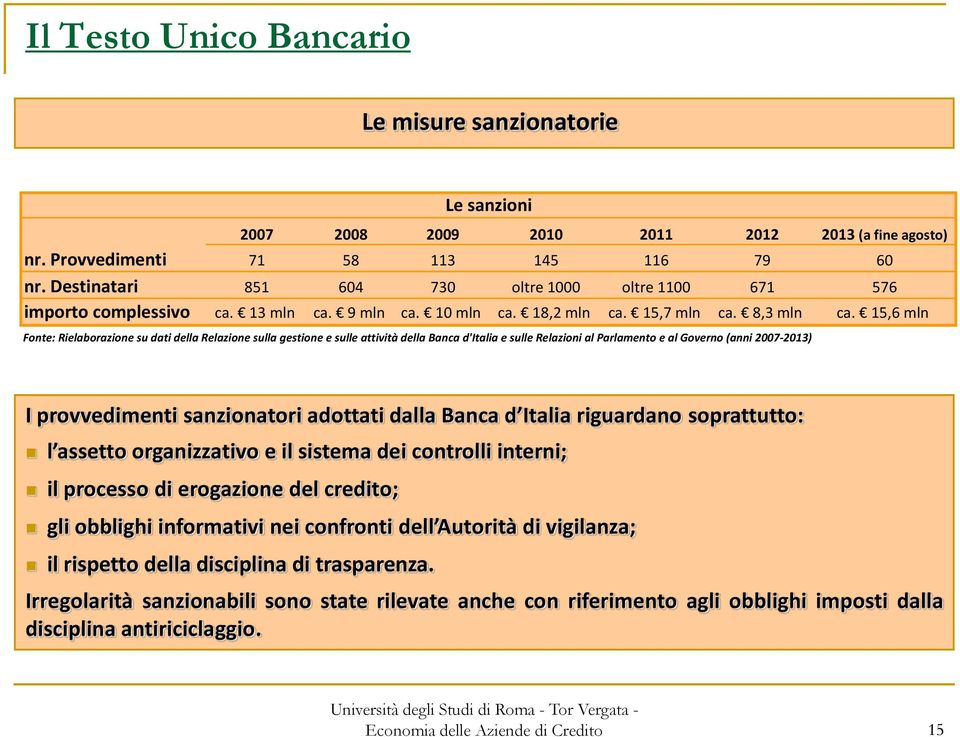 15,6 mln Fonte: Rielaborazione su dati della Relazione sulla gestione e sulle attività della Banca d'italia e sulle Relazioni al Parlamento e al Governo (anni 2007-2013) I provvedimenti sanzionatori
