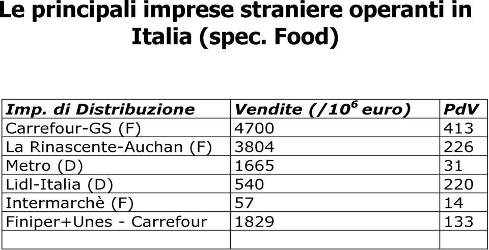 di Distribuzione Vendite (/10 6 euro) PdV Carrefour-GS (F) 4700