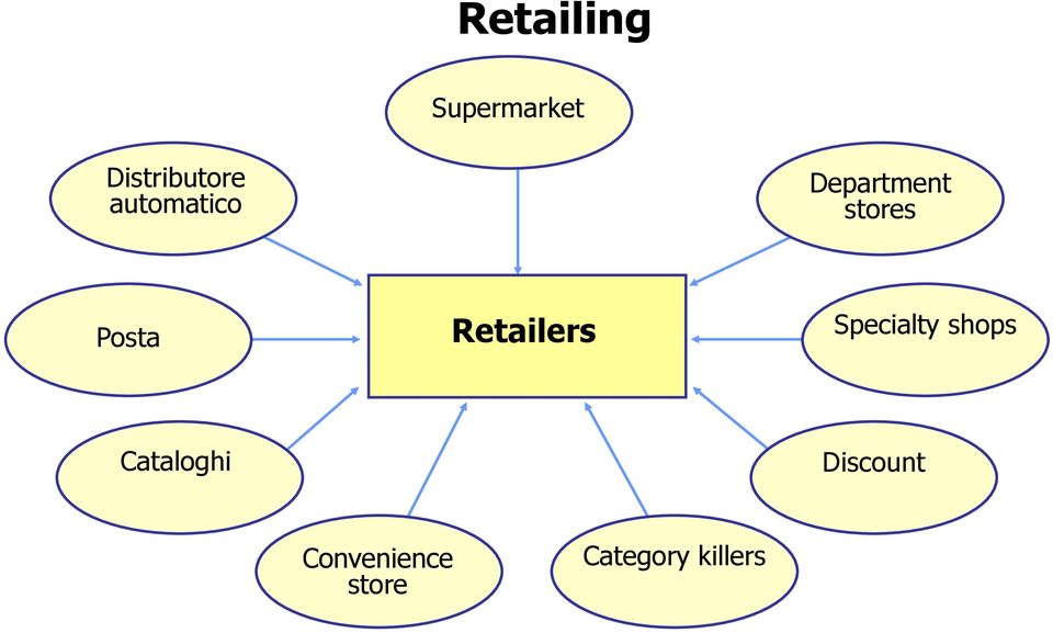 Retailers Specialty shops Cataloghi