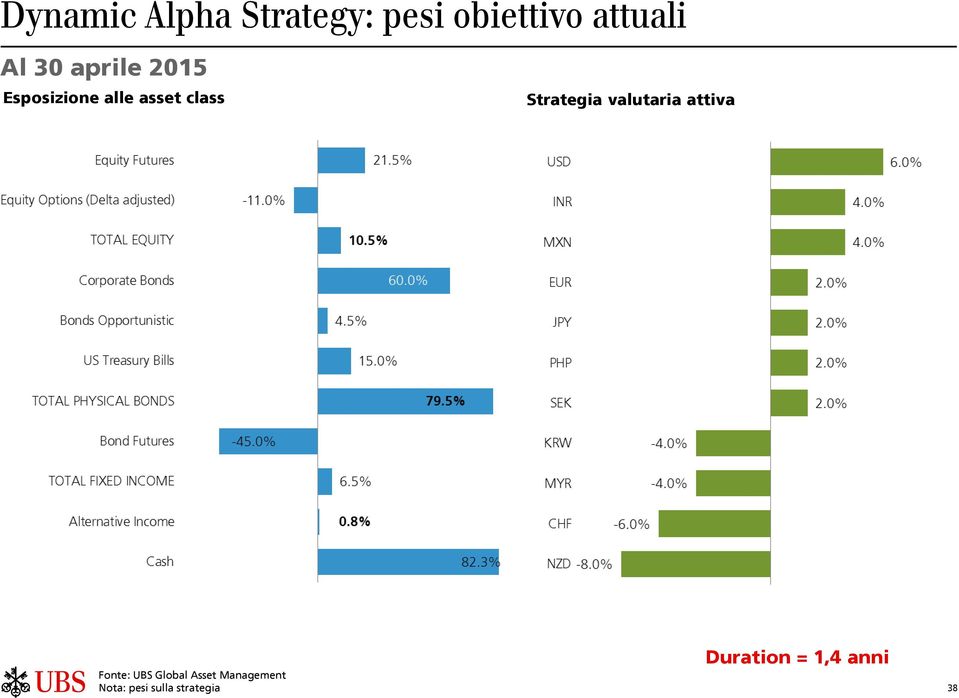 Strategia valutaria attiva Fonte: UBS Global Asset