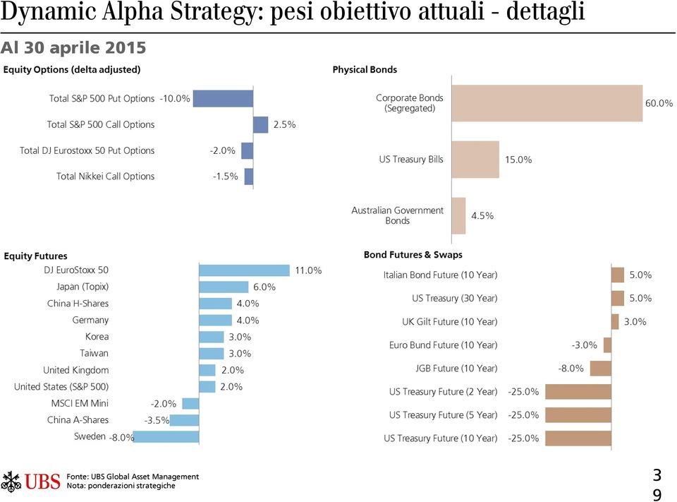 aprile 2015 Fonte: UBS Global Asset