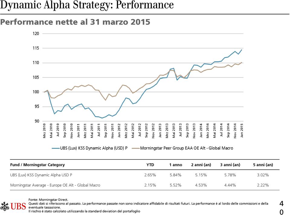 22% Fonte: Morningstar Direct. Questi dati si riferiscono al passato. La performance passate non sono indicatore affidabile di risultati futuri.