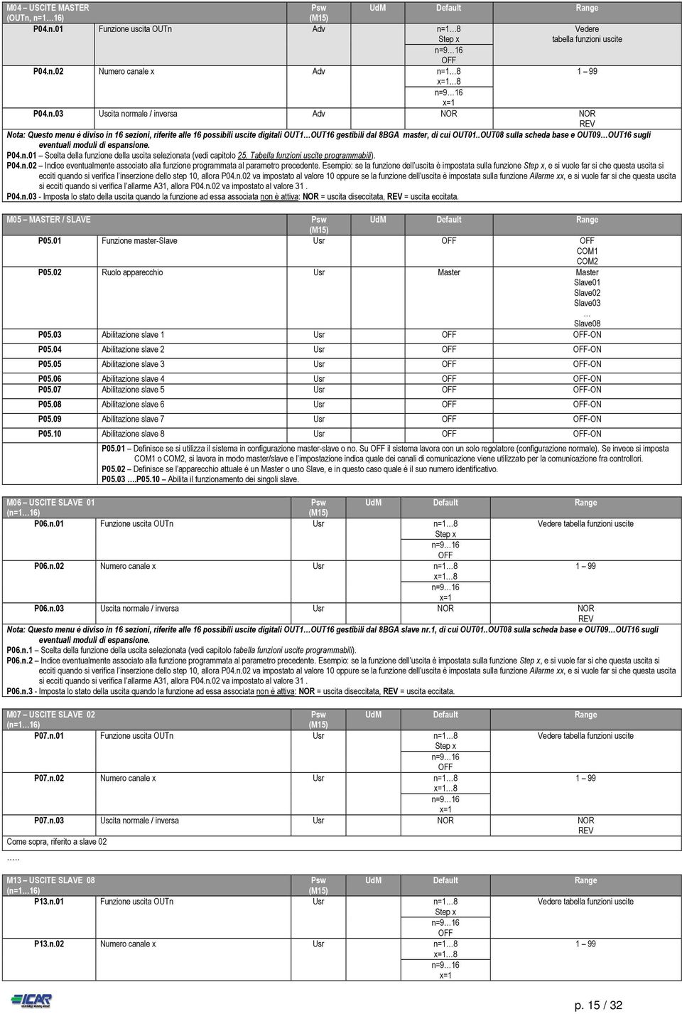 .OUT08 sulla scheda base e OUT09 OUT16 sugli eventuali moduli di espansione. P04.n.01 Scelta della funzione della uscita selezionata (vedi capitolo 25. Tabella funzioni uscite programmabili). P04.n.02 Indice eventualmente associato alla funzione programmata al parametro precedente.