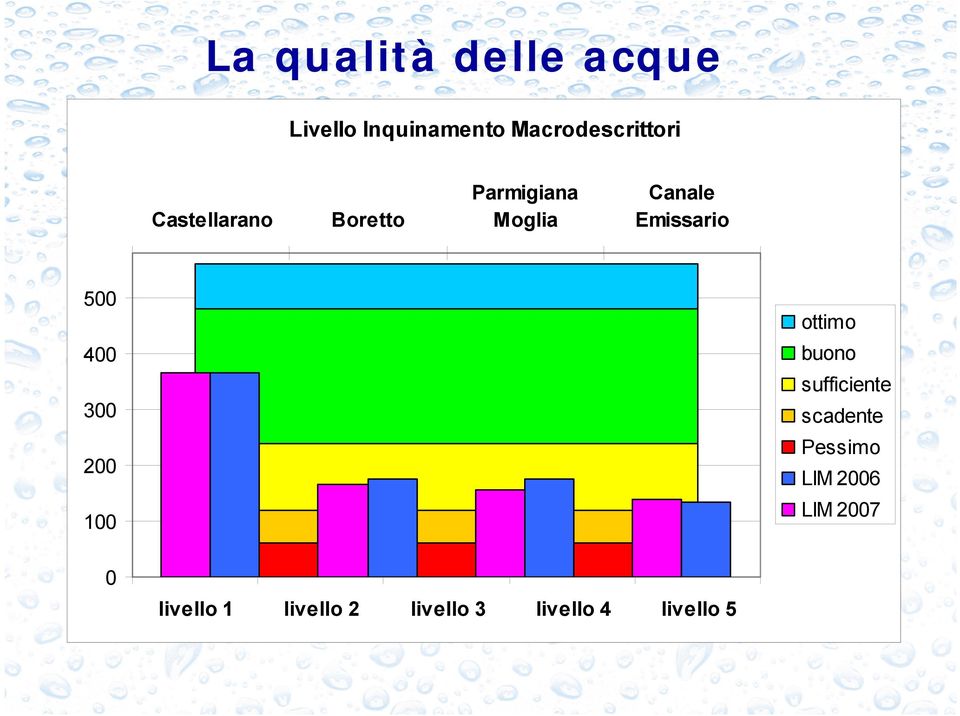 ottimo buono 400 sufficiente 300 scadente Pessimo 200 LM 2006