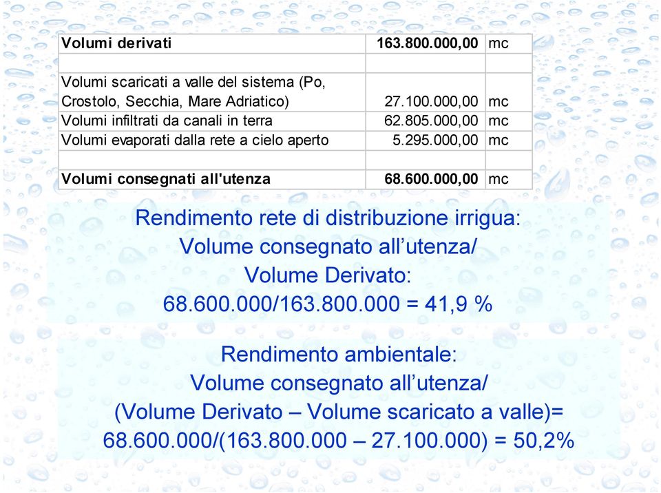 evaporati dalla rete a cielo aperto 27.100.000,00 mc 62.805.000,00 mc 5.295.000,00 mc Volumi consegnati all'utenza 68.600.