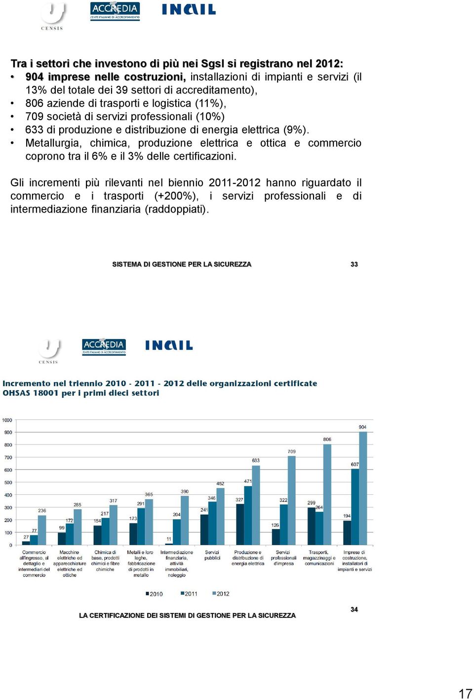 elettrica (9%). Metallurgia, chimica, produzione elettrica e ottica e commercio coprono tra il 6% e il 3% delle certificazioni.