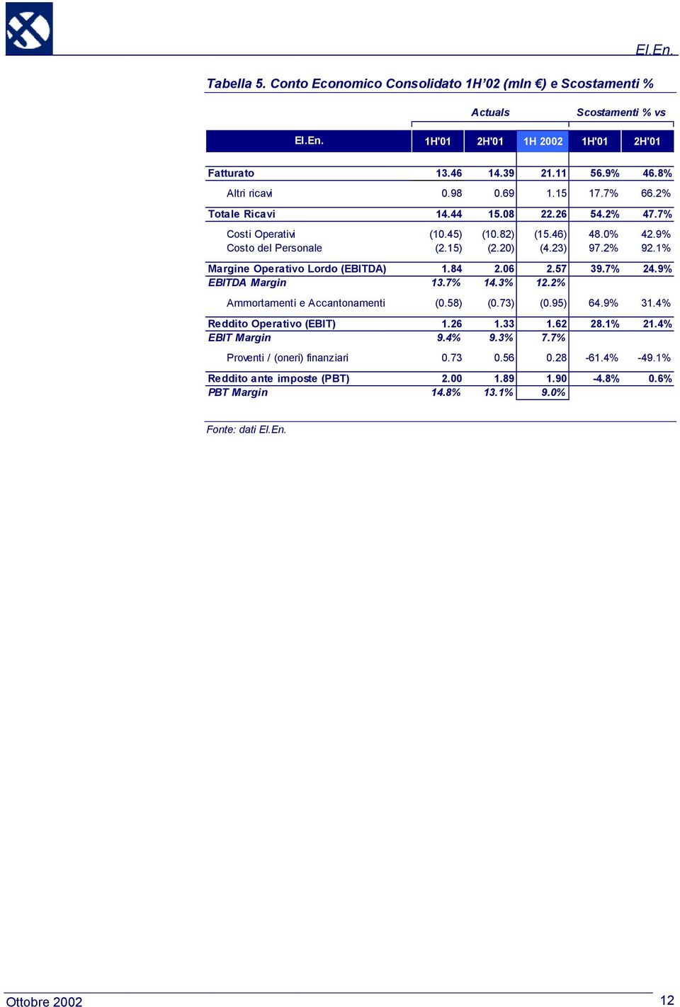 1% Margine Operativo Lordo (EBITDA) 1.84 2.06 2.57 39.7% 24.9% EBITDA Margin 13.7% 14.3% 12.2% Ammortamenti e Accantonamenti (0.58) (0.73) (0.95) 64.9% 31.4% Reddito Operativo (EBIT) 1.26 1.