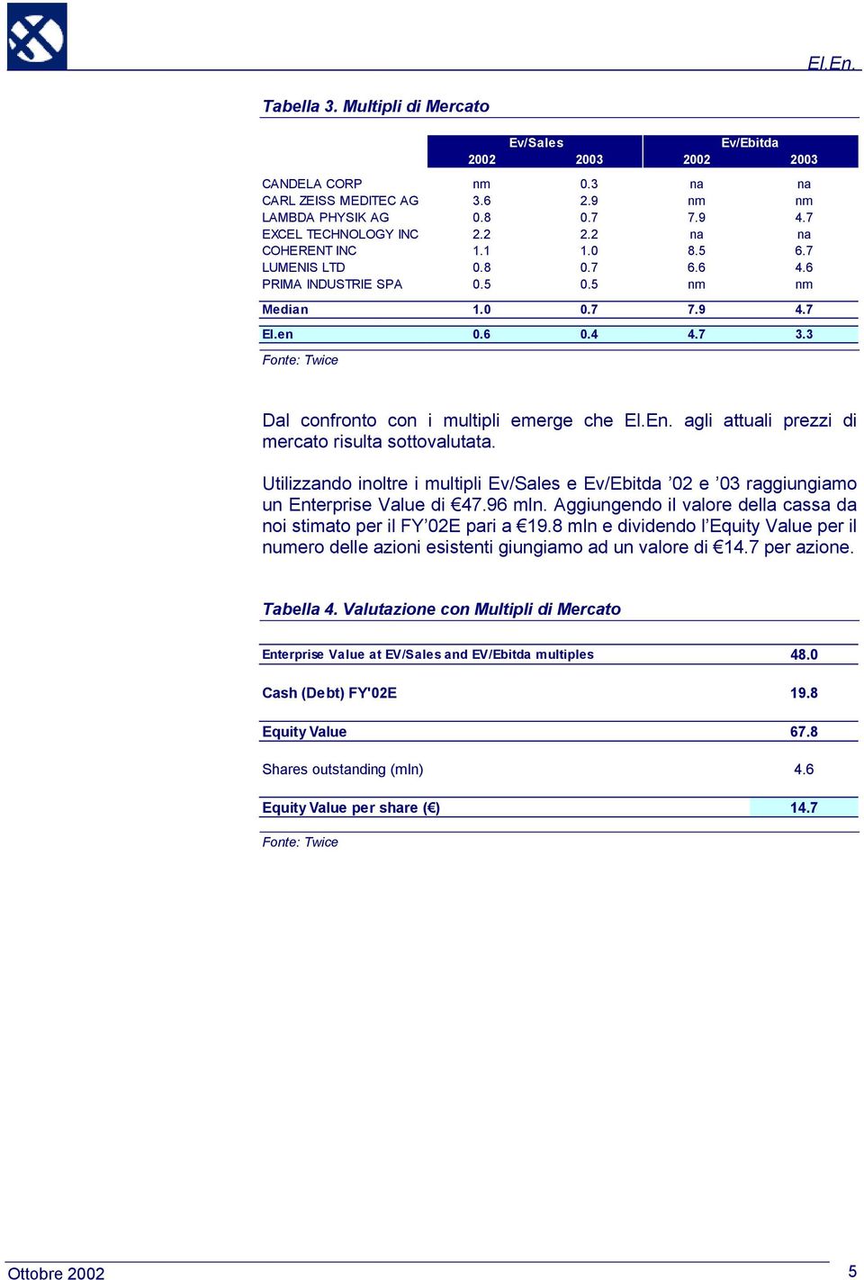 agli attuali prezzi di mercato risulta sottovalutata. Utilizzando inoltre i multipli Ev/Sales e Ev/Ebitda 02 e 03 raggiungiamo un Enterprise Value di 47.96 mln.