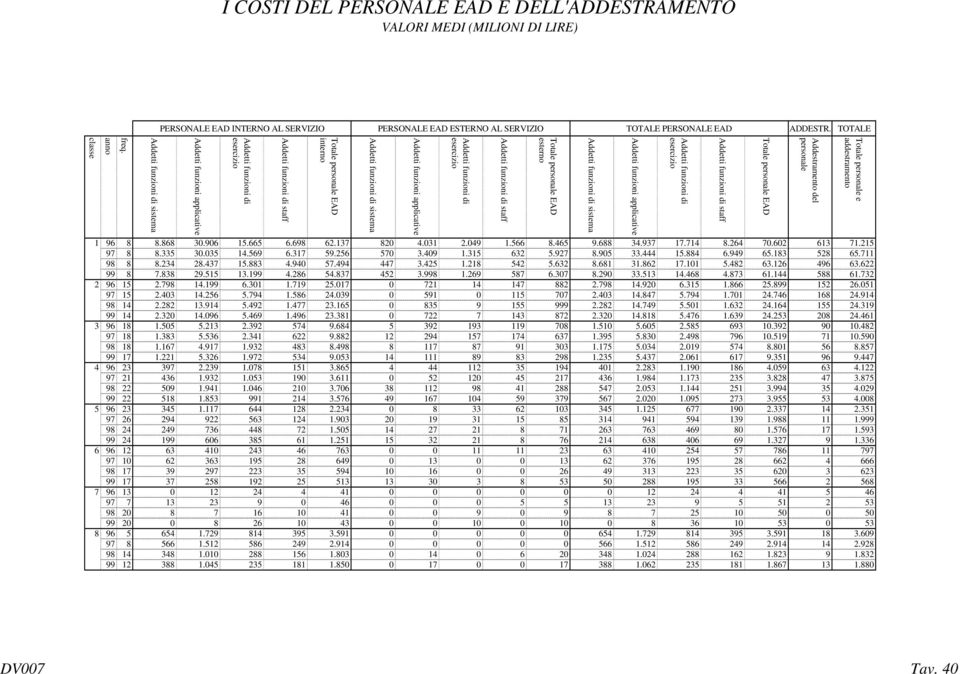 Addetti funzioni di esercizio 1 96 8 8.868 30.906 15.665 6.698 62.137 820 4.031 2.049 1.566 8.465 9.688 34.937 17.714 8.264 70.602 613 71.215 97 8 8.335 30.035 14.569 6.317 59.256 570 3.409 1.