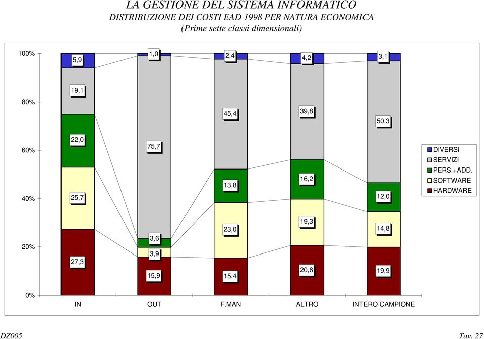 22,0 75,7 DIVERSI SERVIZI 40% 25,7 13,8 16,2 12,0 PERS.+ADD.