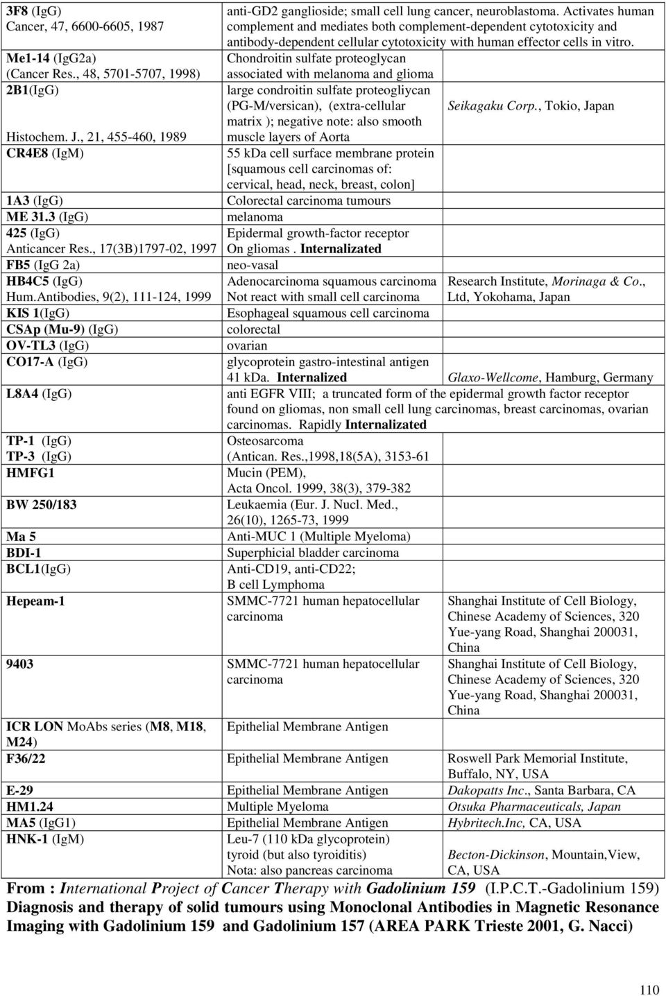 Antibodies, 9(2), 111-124, 1999 KIS 1(IgG) CSAp (Mu-9) (IgG) OV-TL3 (IgG) CO17-A (IgG) L8A4 (IgG) TP-1 (IgG) TP-3 (IgG) HMFG1 BW 250/183 Ma 5 BDI-1 BCL1(IgG) Hepeam-1 anti-gd2 ganglioside; small cell