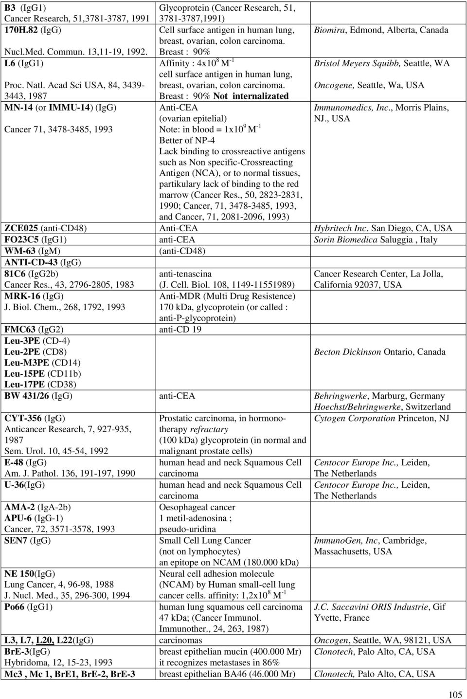 Acad Sci USA, 84, 3439- Affinity : 4x10 8 M -1 cell surface antigen in human lung, breast, ovarian, colon carcinoma.