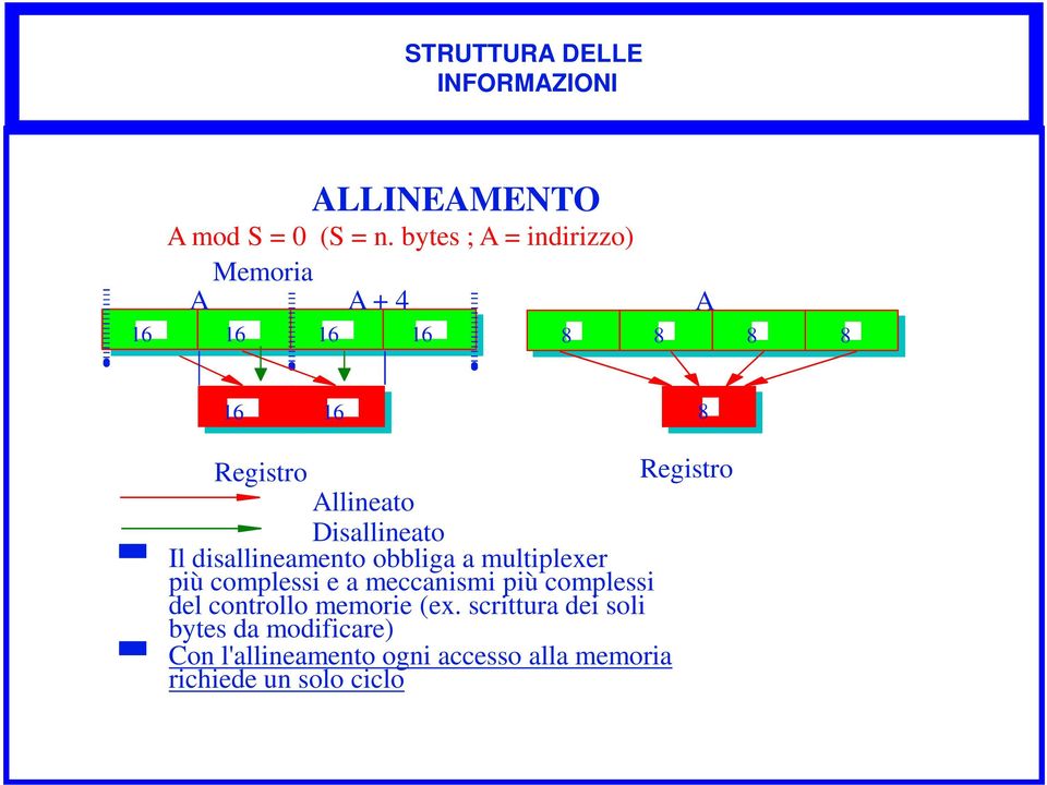 Disallineato Il disallineamento obbliga a multiplexer più complessi e a meccanismi più complessi