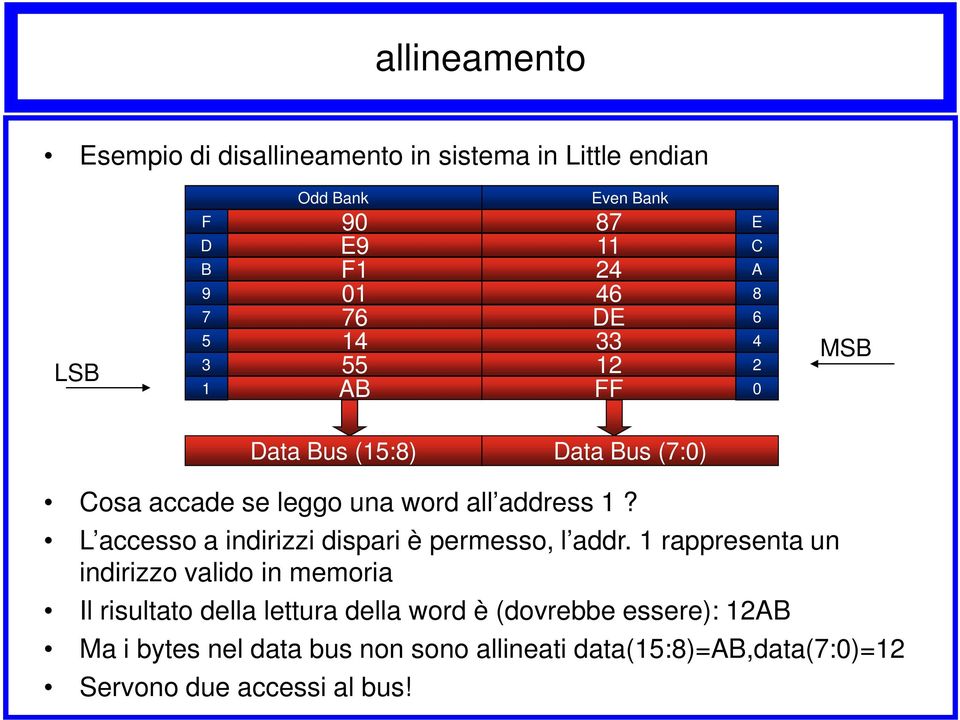 L accesso a indirizzi dispari è permesso, l addr.