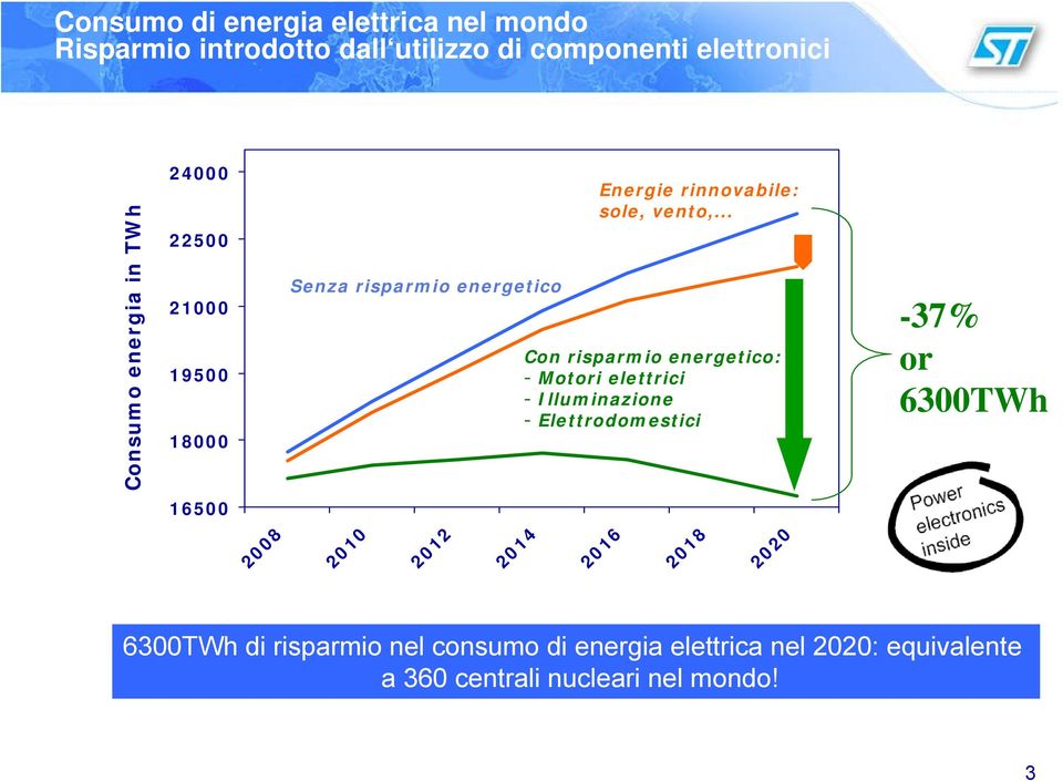 .. Con risparmio energetico: - Motori elettrici - Illuminazione - Elettrodomestici -37% or 6300TWh 16500 2008 2010