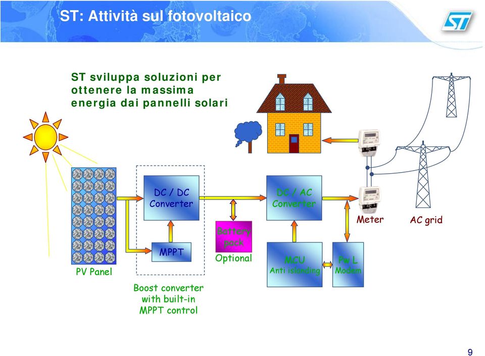 Converter PV Panel MPPT Battery pack Optional MCU Anti islanding