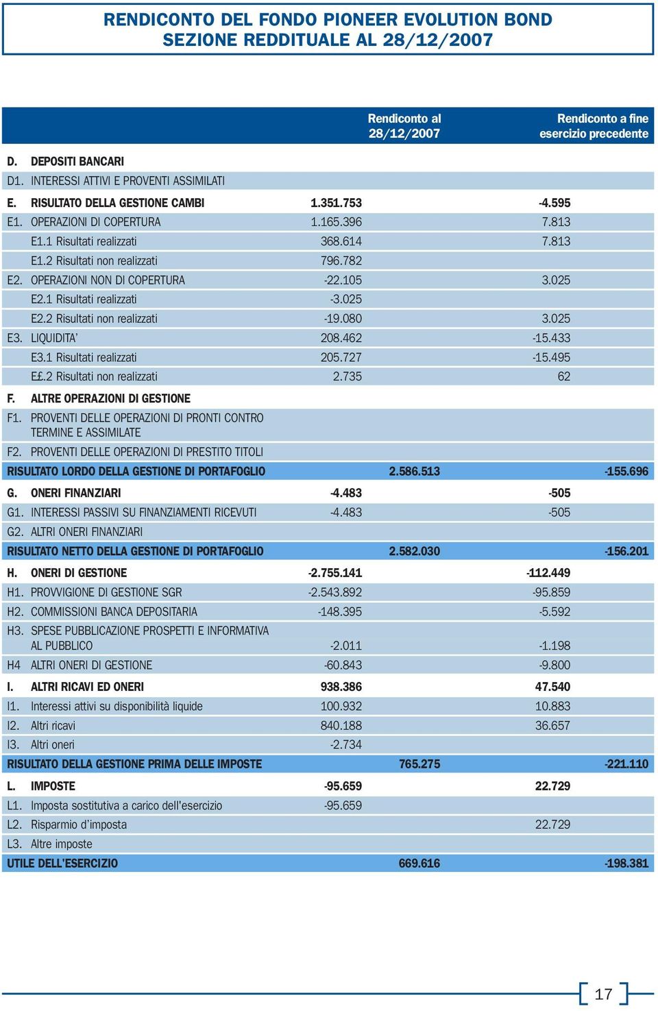 782 E2. OPERAZIONI NON DI COPERTURA -22.105 3.025 E2.1 Risultati realizzati -3.025 E2.2 Risultati non realizzati -19.080 3.025 E3. LIQUIDITA 208.462-15.433 E3.1 Risultati realizzati 205.727-15.495 E.