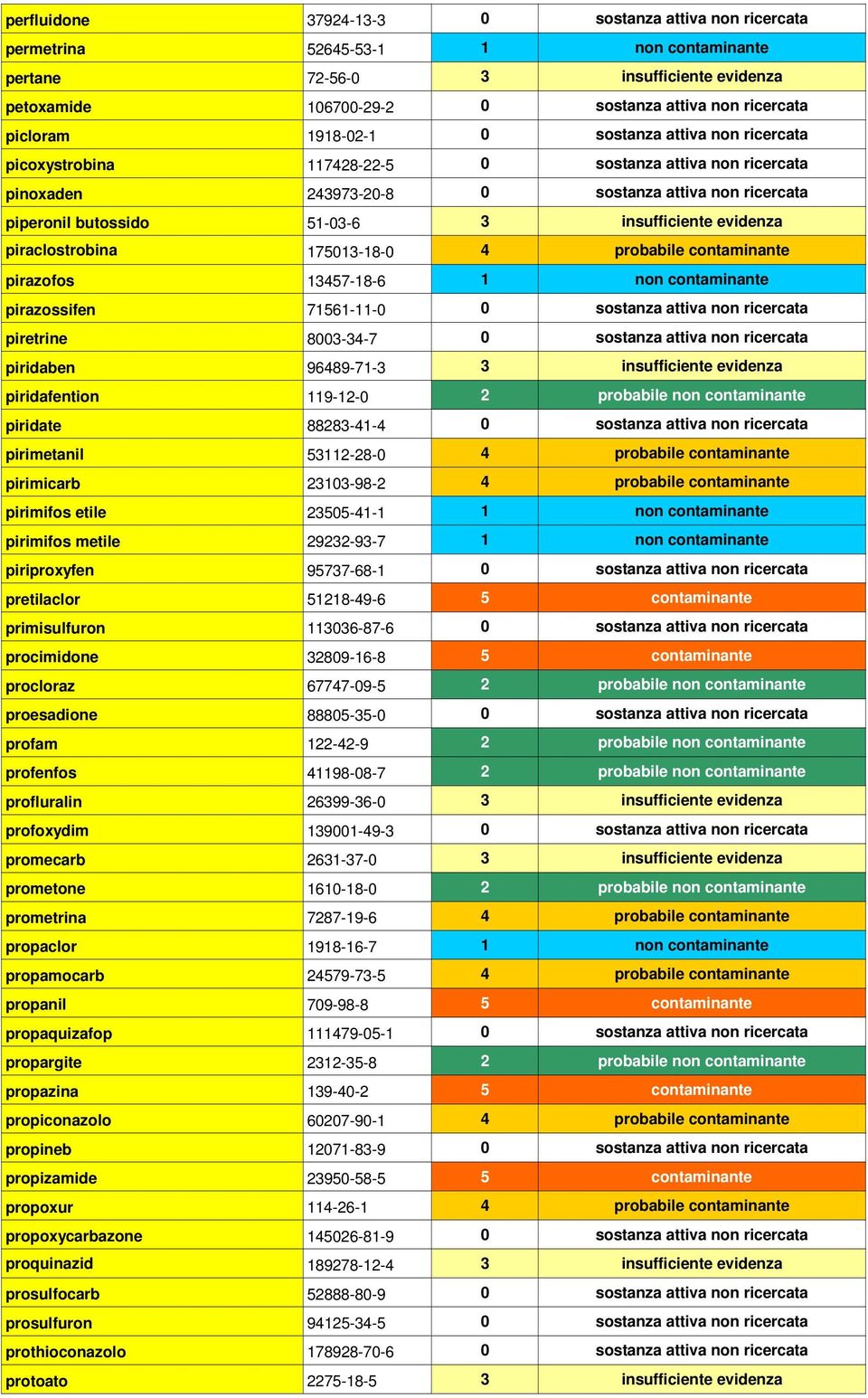 insufficiente evidenza piraclostrobina 175013-18-0 4 probabile contaminante pirazofos 13457-18-6 1 non contaminante pirazossifen 71561-11-0 0 sostanza attiva non ricercata piretrine 8003-34-7 0