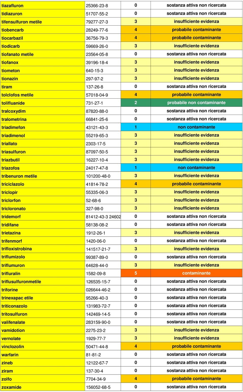 insufficiente evidenza tiometon 640-15-3 3 insufficiente evidenza tionazin 297-97-2 3 insufficiente evidenza tiram 137-26-8 0 sostanza attiva non ricercata tolclofos metile 57018-04-9 4 probabile