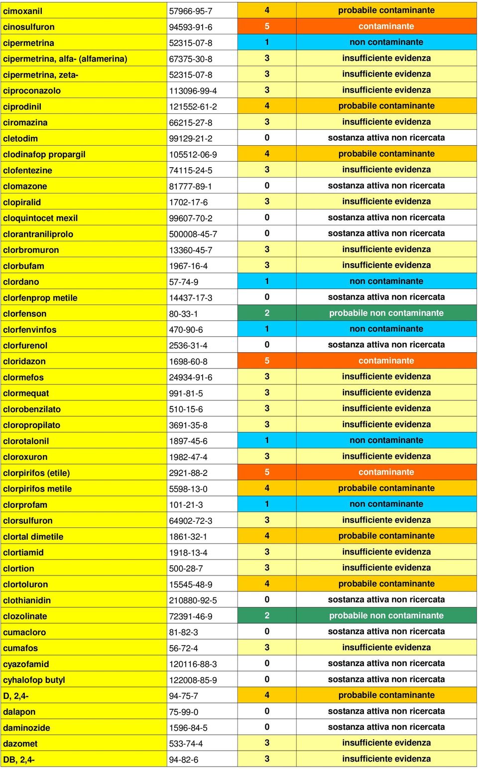 evidenza cletodim 99129-21-2 0 sostanza attiva non ricercata clodinafop propargil 105512-06-9 4 probabile contaminante clofentezine 74115-24-5 3 insufficiente evidenza clomazone 81777-89-1 0 sostanza