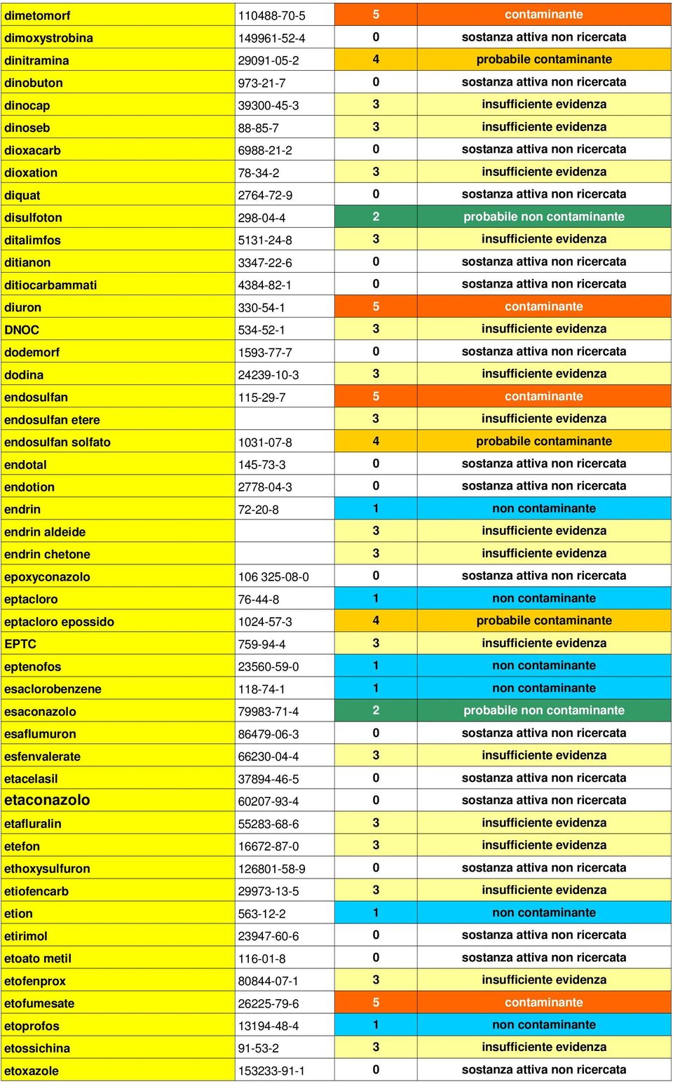 sostanza attiva non ricercata disulfoton 298-04-4 2 probabile non contaminante ditalimfos 5131-24-8 3 insufficiente evidenza ditianon 3347-22-6 0 sostanza attiva non ricercata ditiocarbammati