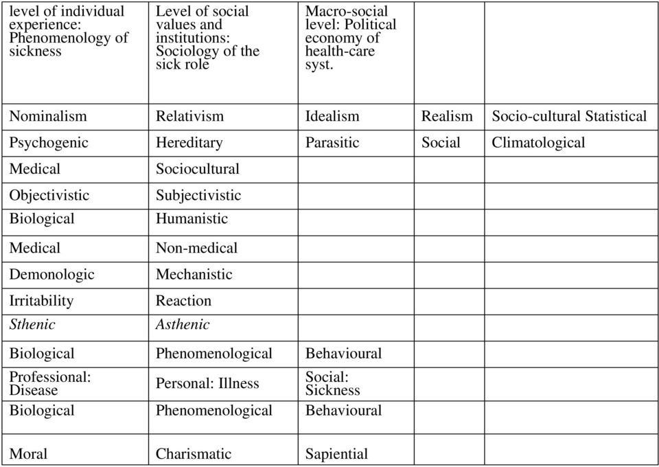 Nominalism Relativism Idealism Realism Socio-cultural Statistical Psychogenic Hereditary Parasitic Social Climatological Medical Sociocultural Objectivistic