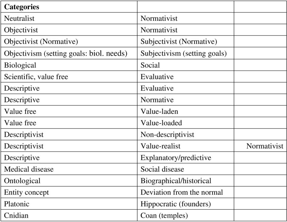 Value-laden Value free Value-loaded Descriptivist Non-descriptivist Descriptivist Value-realist Normativist Descriptive Explanatory/predictive