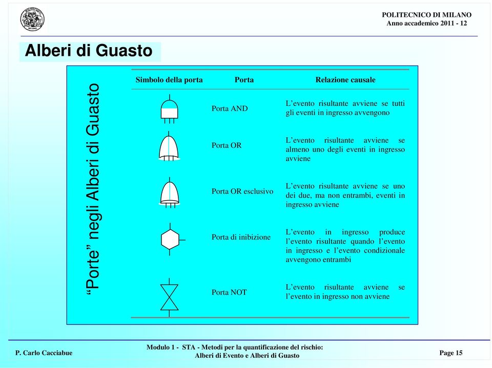 in ingresso avviene L evento risultante avviene se uno dei due, ma non entrambi, eventi in ingresso avviene L evento in ingresso produce l evento