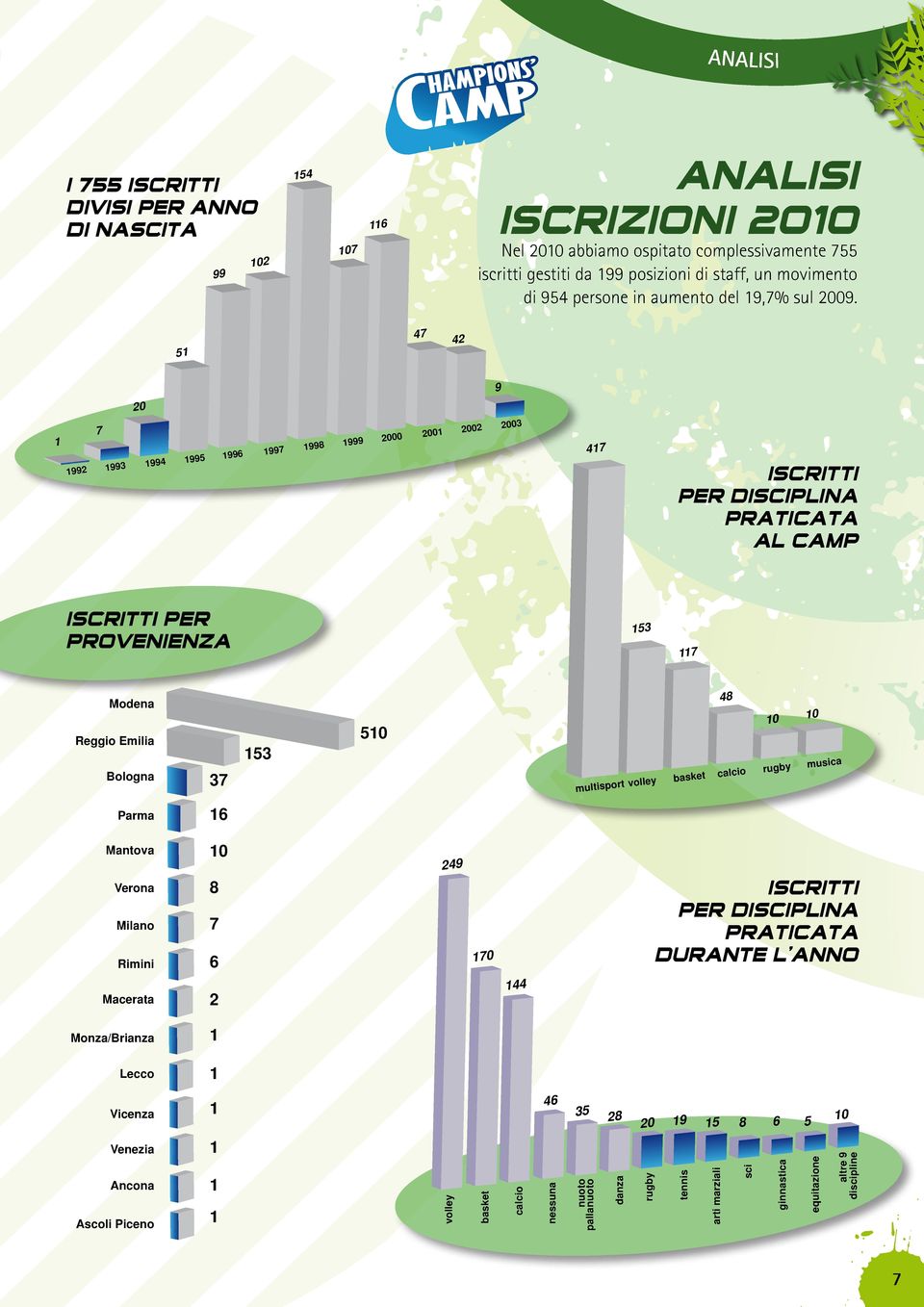 51 47 42 9 20 1 7 1992 1993 1994 1995 1996 1997 1998 1999 2000 2001 2002 2003 417 ISCRITTI PER DISCIPLINA PRATICATA AL CAMP ISCRITTI PER PROVENIENZA 153 117 Modena Reggio Emilia Bologna 37 153 510