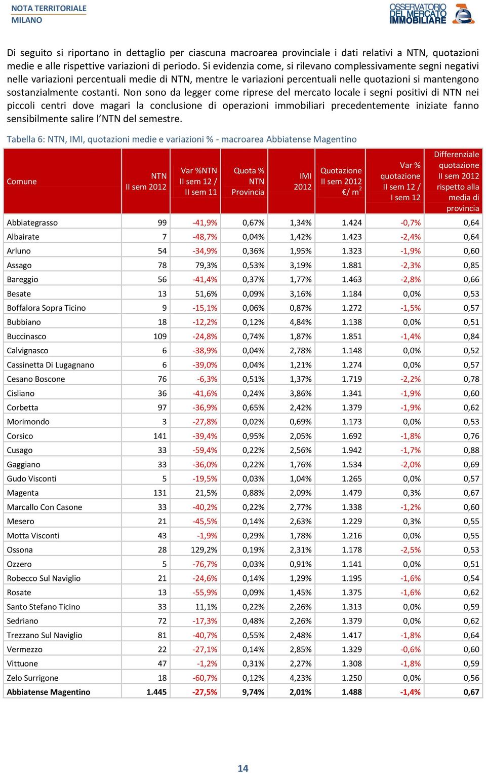 Non sono da legger come riprese del mercato locale i segni positivi di nei piccoli centri dove magari la conclusione di operazioni immobiliari precedentemente iniziate fanno sensibilmente salire l