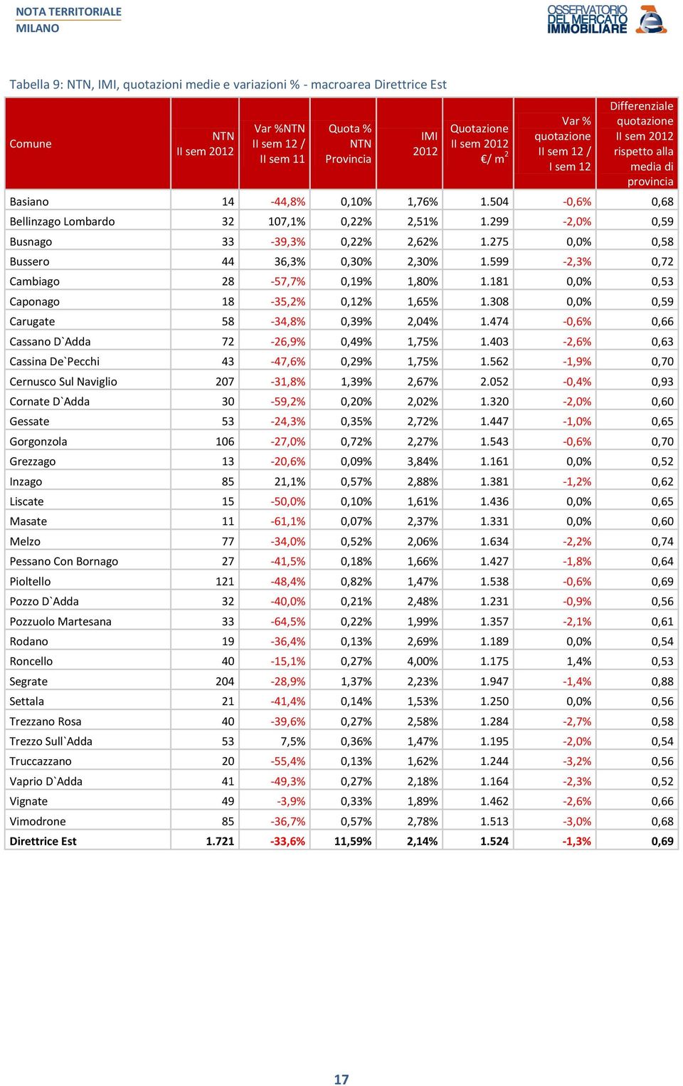 181 0,0% 0,53 Caponago 18-35,2% 0,12% 1,65% 1.308 0,0% 0,59 Carugate 58-34,8% 0,39% 2,04% 1.474-0,6% 0,66 Cassano D`Adda 72-26,9% 0,49% 1,75% 1.403-2,6% 0,63 Cassina De`Pecchi 43-47,6% 0,29% 1,75% 1.