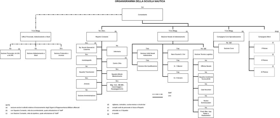 Servizi Generali di (a) Caserma Cap. Cap. (lgt) Infermeria Sezione Personale, AA.GG. Sezione Addestramento e Sezione Protocollo e Sezione Unità Navali e AA.RR.