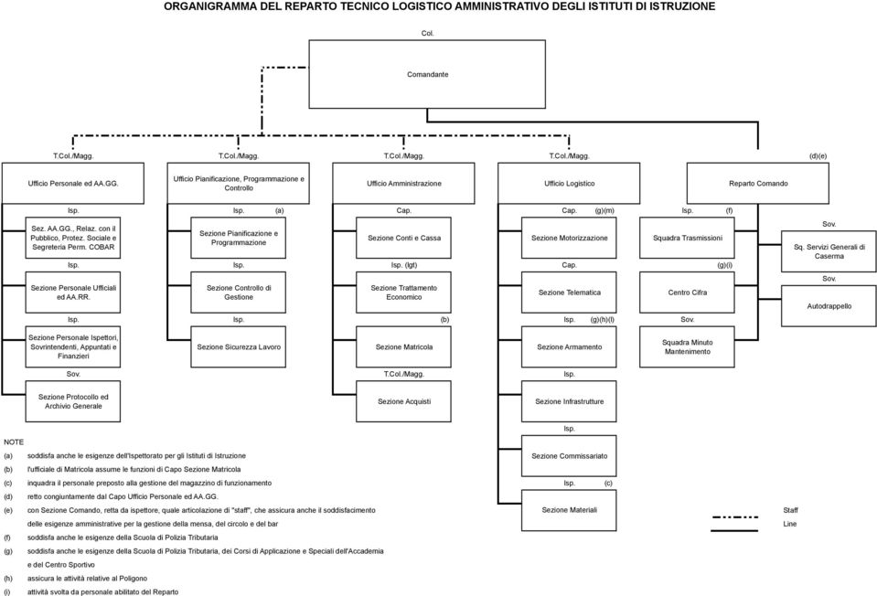 Sociale e Perm. COBAR Sezione Pianificazione e Programmazione (lgt) Cap. (g)(i) Sezione Personale Ufficiali ed AA.RR.