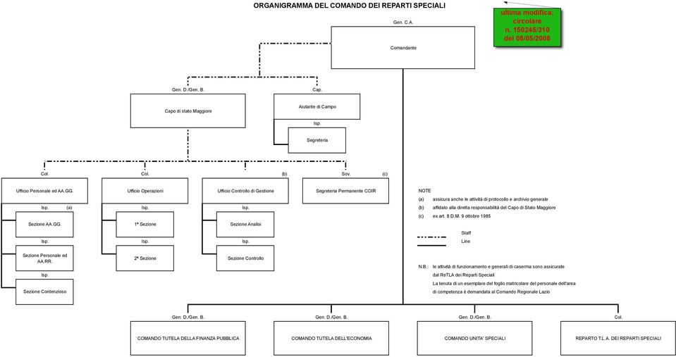 Capo di Stato Maggiore Sezione AA.GG. 1ª Sezione Sezione Analisi (c) ex art. 8 D.M. 9 ottobre 1985 Sezione Personale ed AA.RR. 2ª Sezione Sezione Controllo N.B.