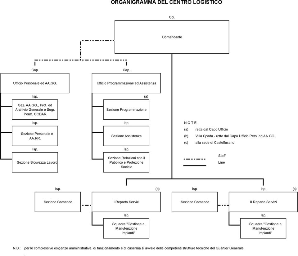 alla sede di Castelfusano Sezione Sicurezza Lavoro Sezione Relazioni con il Pubblico e Protezione Sociale (b) (c) Sezione Comando I Reparto Servizi Sezione Comando II Reparto Servizi