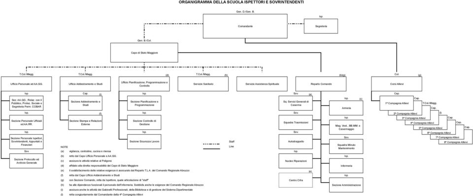 , Relaz. con il Pubblico, Protez. Sociale e Perm. COBAR Sezione Addestramento e Studi Sezione Pianificazione e Programmazione Sq. Servizi Generali di Caserma (c) Cap.