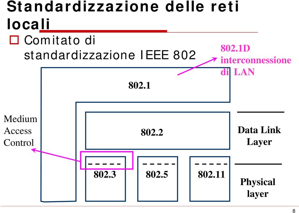 1D interconnessione di LAN Medium Access