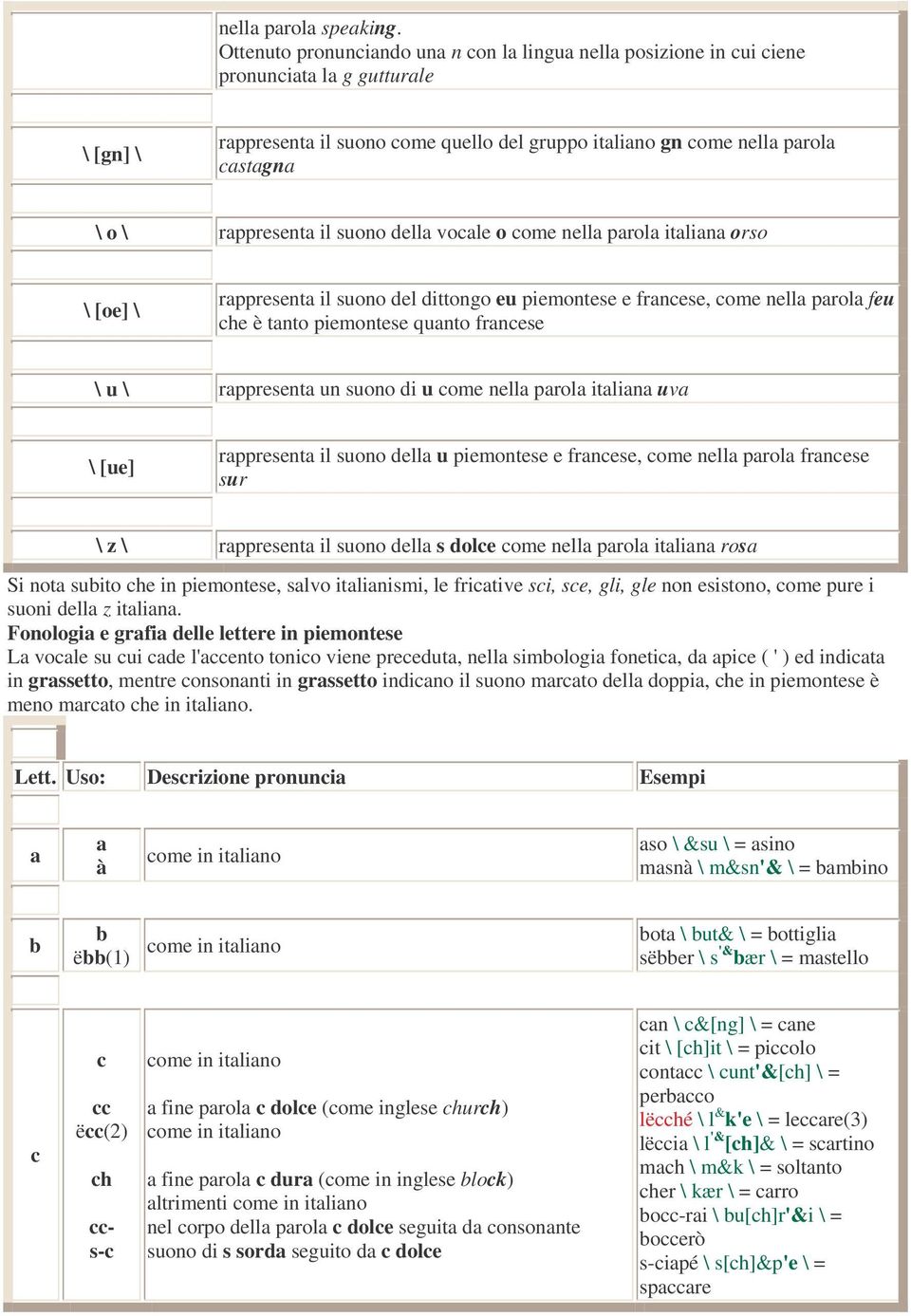 rappresenta il suono della vocale o come nella parola italiana orso \ [oe] \ rappresenta il suono del dittongo eu piemontese e francese, come nella parola feu che è tanto piemontese quanto francese \