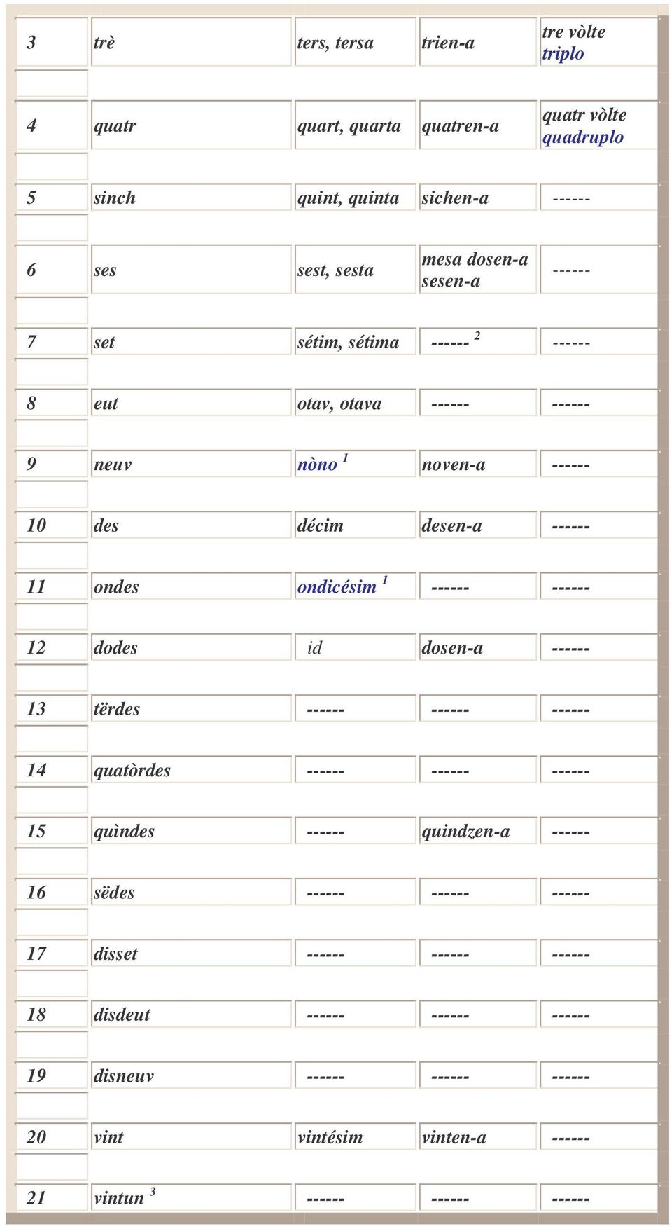 ondicésim 1 ------ ------ 12 dodes id dosen-a ------ 13 tërdes ------ ------ ------ 14 quatòrdes ------ ------ ------ 15 quìndes ------ quindzen-a ------ 16 sëdes