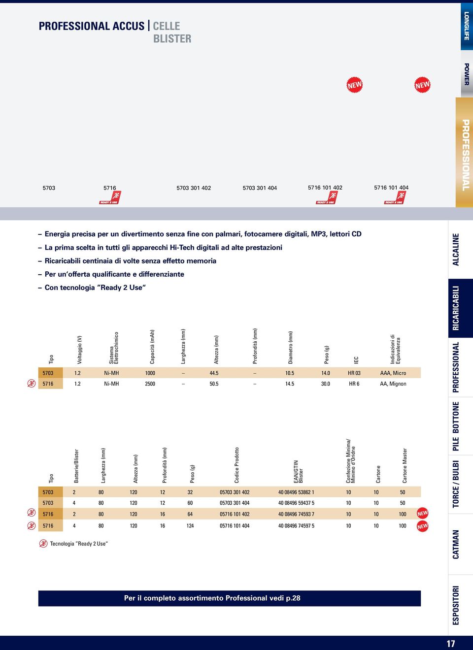 differenziante Con tecnologia Ready 2 Use Voltaggio (V) Batterie/ Sistema Elettrochimico Capacità (mah) Peso (g) 5703 1.2 Ni-MH 1000 44.5 10.5 14.0 HR 03 AAA, Micro 5716 1.2 Ni-MH 2500 50.5 14.5 30.