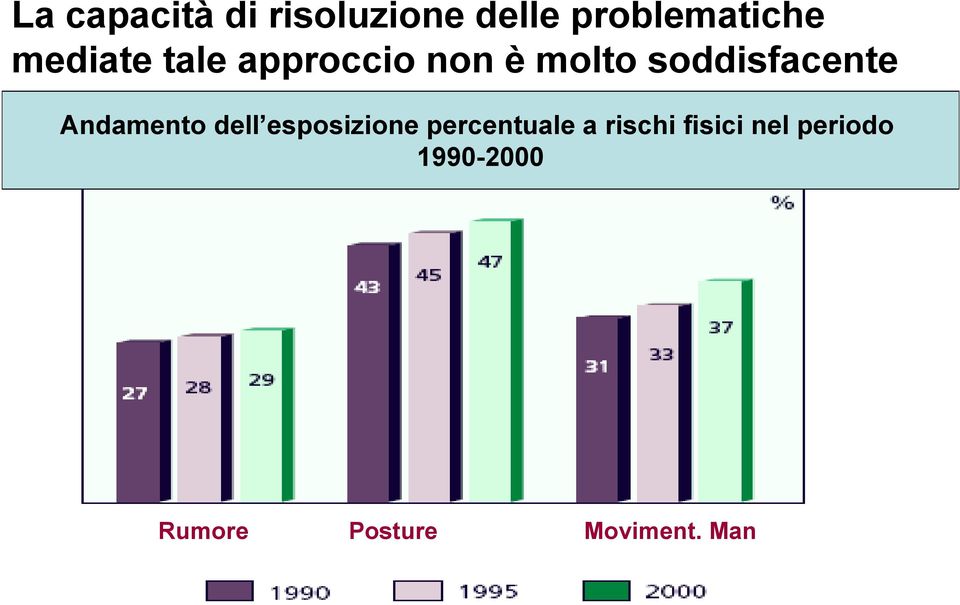 Andamento dell esposizione percentuale a rischi