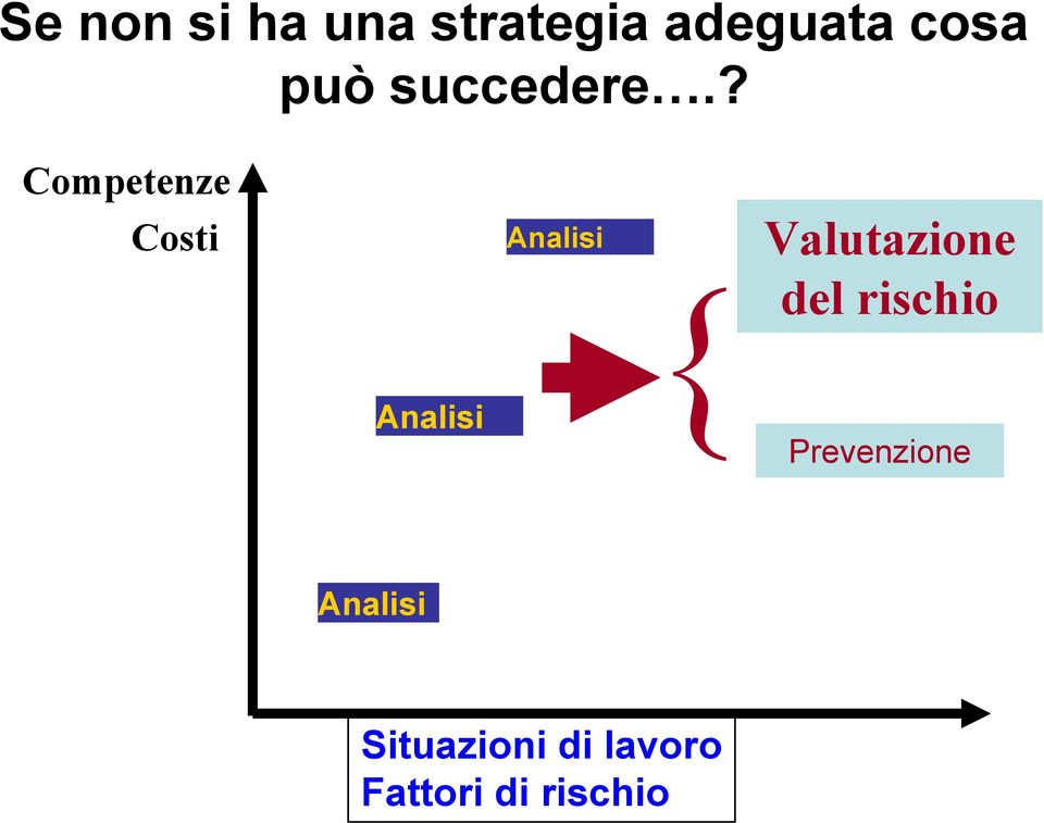 ? Competenze Costi Analisi { Valutazione