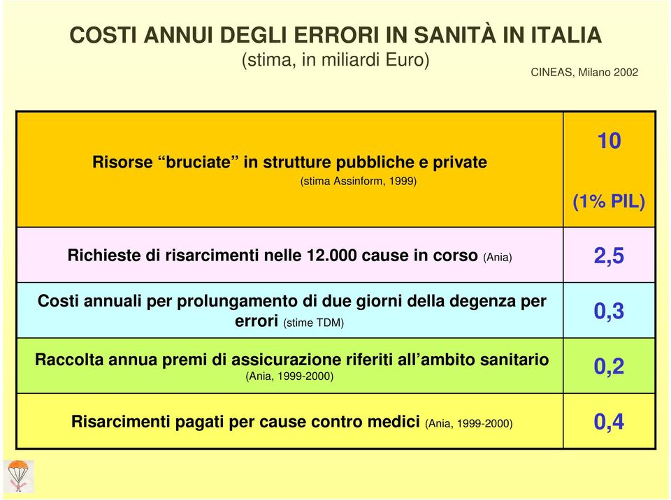 000 cause in corso (Ania) Costi annuali per prolungamento di due giorni della degenza per errori (stime TDM) Raccolta