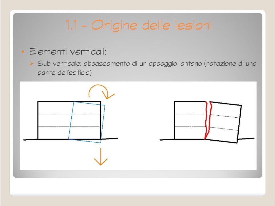 verticale: abbassamento di un