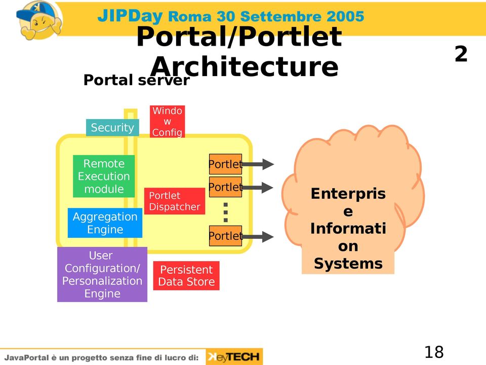 Configuration/ Personalization Engine Portlet Dispatcher